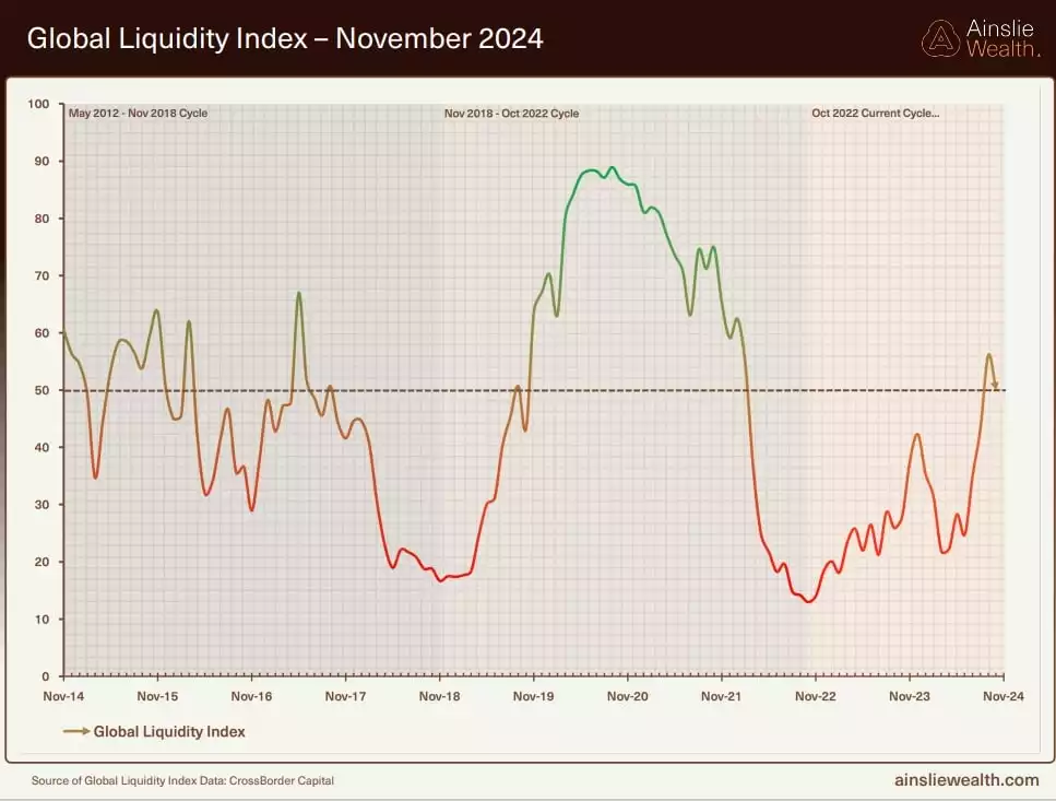 Global Liquidity Index - November 2024